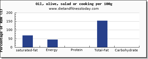 saturated fat and nutrition facts in olive oil per 100g